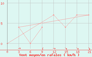 Courbe de la force du vent pour Reboly