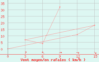 Courbe de la force du vent pour Yerevan Zvartnots