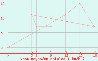 Courbe de la force du vent pour Berberati