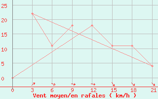 Courbe de la force du vent pour Varzuga