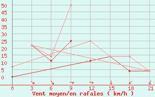 Courbe de la force du vent pour Mandalgovi