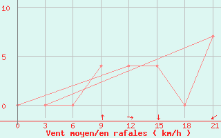 Courbe de la force du vent pour Sarcovschina