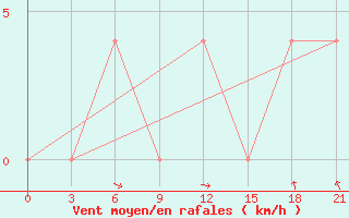 Courbe de la force du vent pour Dno