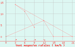 Courbe de la force du vent pour Irbejskoe