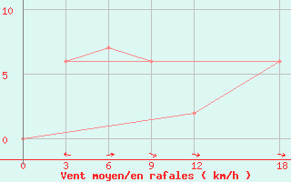 Courbe de la force du vent pour Ranai / Ranai