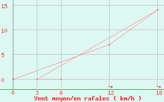 Courbe de la force du vent pour Artashat