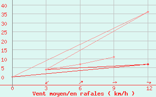 Courbe de la force du vent pour Bogucar