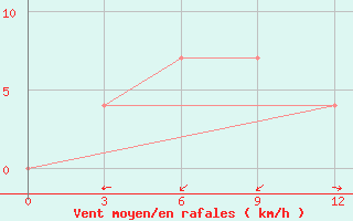 Courbe de la force du vent pour Irht