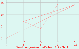 Courbe de la force du vent pour Yerevan Zvartnots