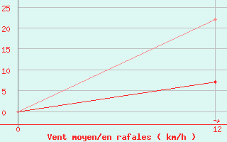 Courbe de la force du vent pour Verkhove Lotta