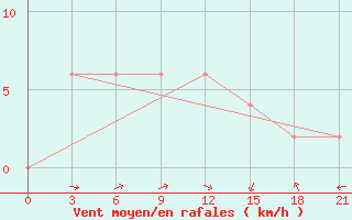 Courbe de la force du vent pour Ujang Pandang