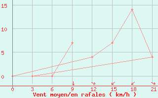 Courbe de la force du vent pour Vidin