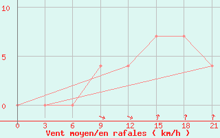 Courbe de la force du vent pour Jur