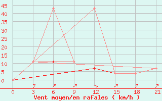 Courbe de la force du vent pour Tanguj