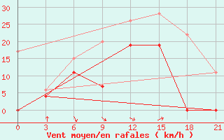 Courbe de la force du vent pour Levitha