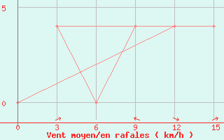 Courbe de la force du vent pour Nha Trang