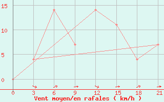 Courbe de la force du vent pour Vidin