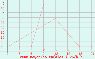 Courbe de la force du vent pour Aspindza