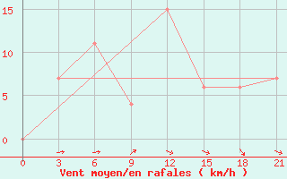 Courbe de la force du vent pour Nasik