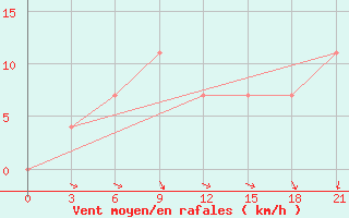 Courbe de la force du vent pour Staritsa