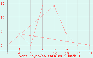 Courbe de la force du vent pour Novyj Ushtogan