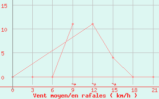 Courbe de la force du vent pour Ozinki