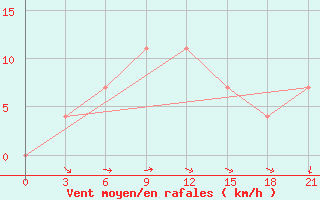 Courbe de la force du vent pour Kandalaksa