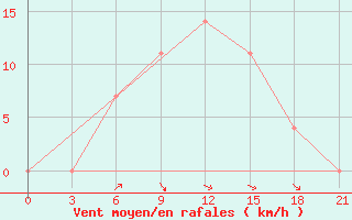 Courbe de la force du vent pour Vysnij Volocek