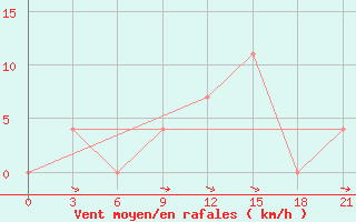 Courbe de la force du vent pour Smolensk