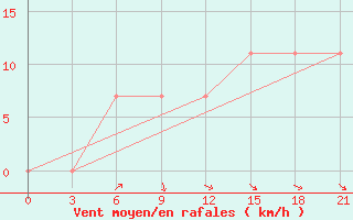 Courbe de la force du vent pour Lyntupy