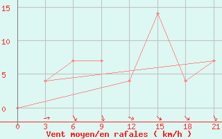 Courbe de la force du vent pour Bologoe