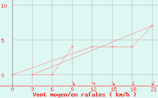 Courbe de la force du vent pour Polock