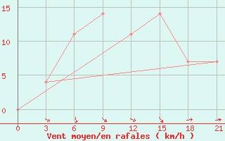 Courbe de la force du vent pour Malojaroslavec