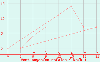 Courbe de la force du vent pour Vidin