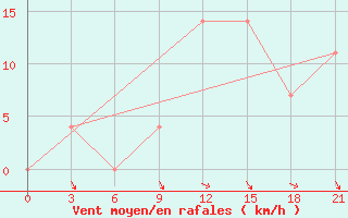 Courbe de la force du vent pour Uzhhorod