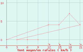 Courbe de la force du vent pour Kojnas