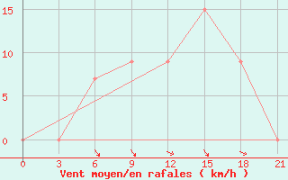 Courbe de la force du vent pour Mafraq