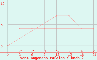 Courbe de la force du vent pour Vidin