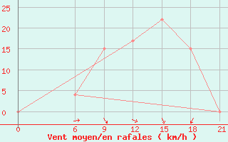 Courbe de la force du vent pour Sallum Plateau