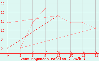 Courbe de la force du vent pour Ciganak