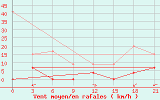 Courbe de la force du vent pour Kahramanmaras