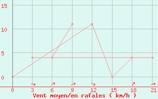 Courbe de la force du vent pour Volodymyr-Volyns