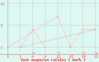 Courbe de la force du vent pour Medvezegorsk