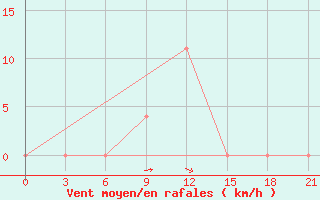 Courbe de la force du vent pour Aspindza