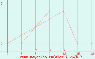 Courbe de la force du vent pour Hissar