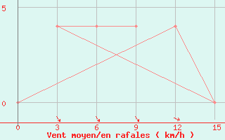 Courbe de la force du vent pour Pathein