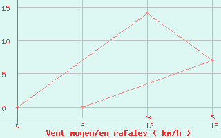 Courbe de la force du vent pour Ashotsk