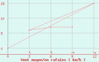 Courbe de la force du vent pour Nepalgunj