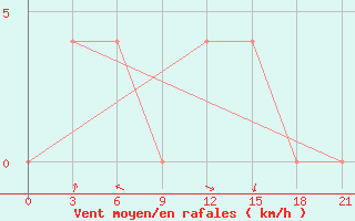 Courbe de la force du vent pour Bologoe