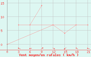 Courbe de la force du vent pour Kokshetay